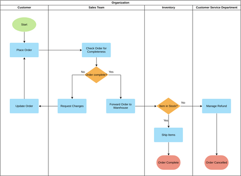 Deployment Flowchart Example | Visual Paradigm User-Contributed ...