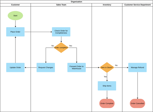 Deployment Flowchart Example 